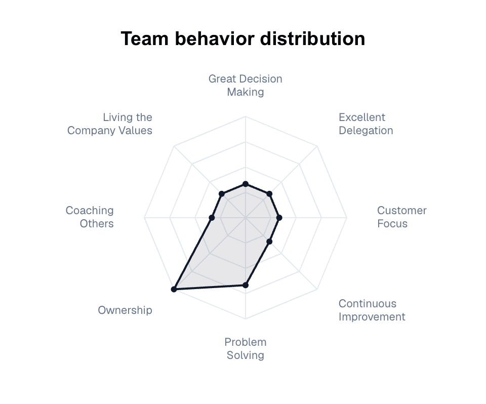 Motive-Recognize — A recognition system that helps your team members grow into well-rounded performers, giving a solid history to draw on come review time